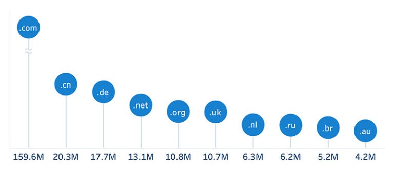 Verisign(威瑞信)报告全球注册域名已达 3.598 亿个